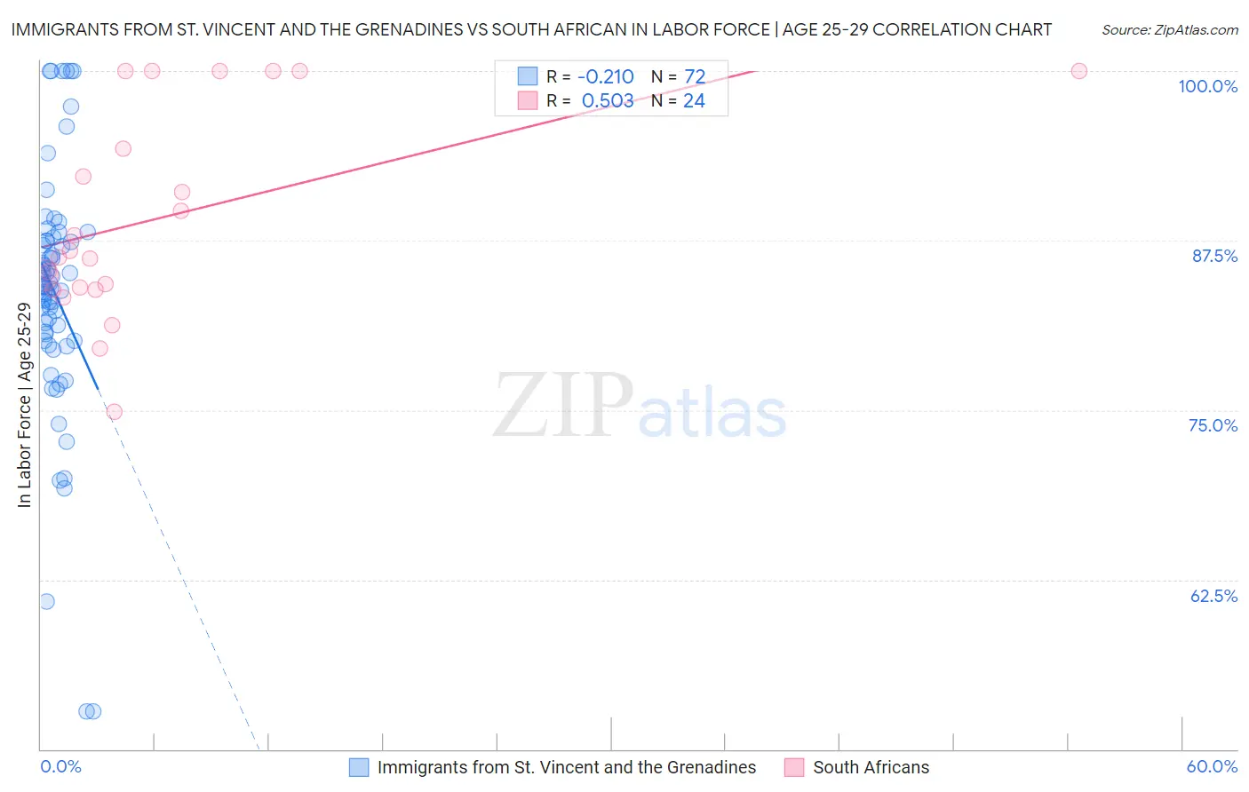 Immigrants from St. Vincent and the Grenadines vs South African In Labor Force | Age 25-29