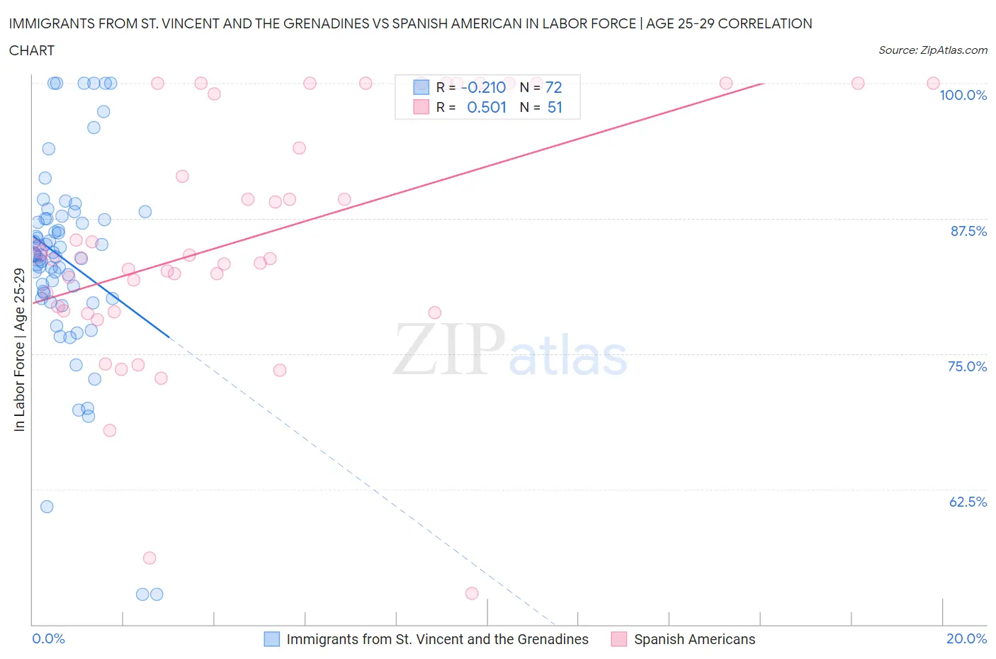 Immigrants from St. Vincent and the Grenadines vs Spanish American In Labor Force | Age 25-29