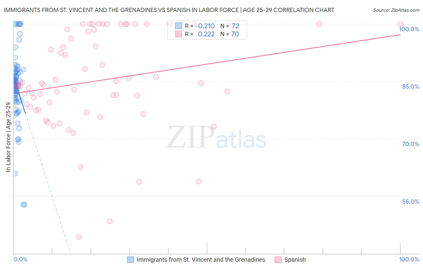 Immigrants from St. Vincent and the Grenadines vs Spanish In Labor Force | Age 25-29
