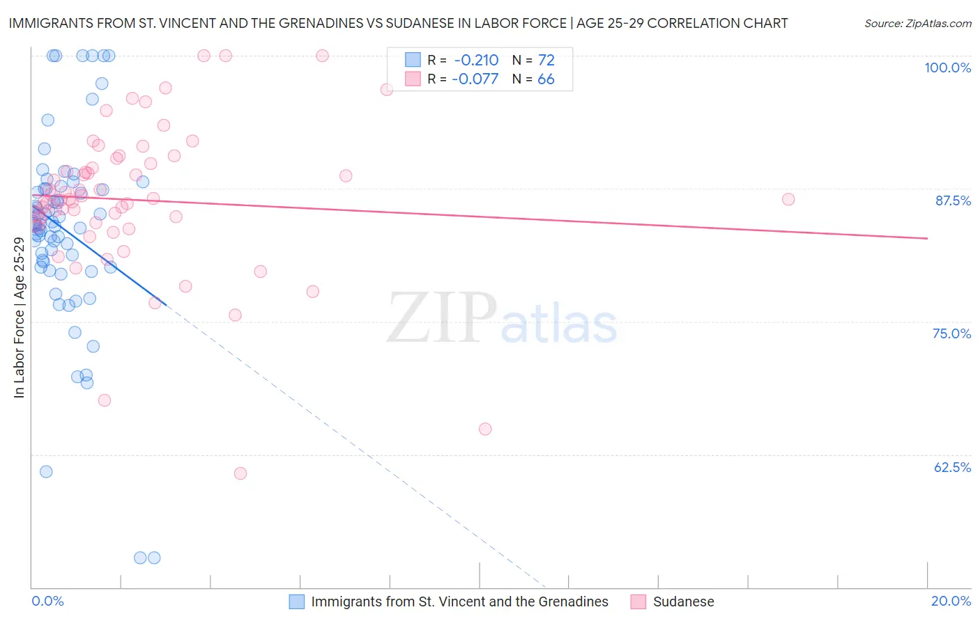 Immigrants from St. Vincent and the Grenadines vs Sudanese In Labor Force | Age 25-29