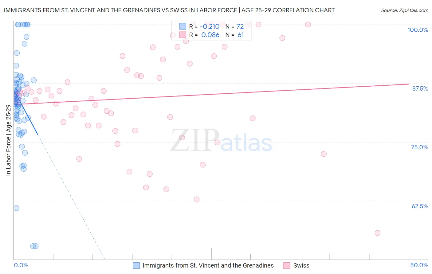 Immigrants from St. Vincent and the Grenadines vs Swiss In Labor Force | Age 25-29