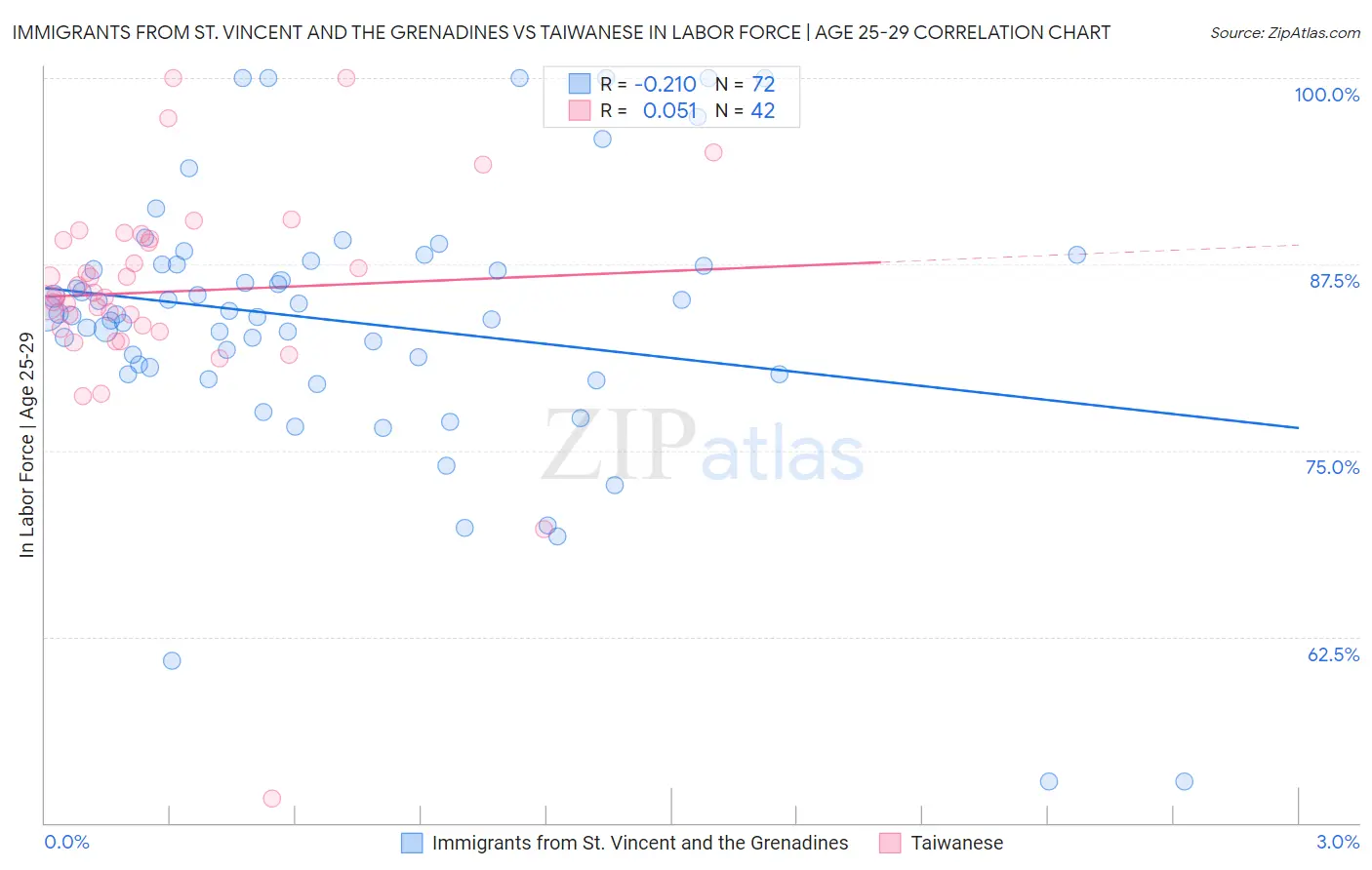 Immigrants from St. Vincent and the Grenadines vs Taiwanese In Labor Force | Age 25-29
