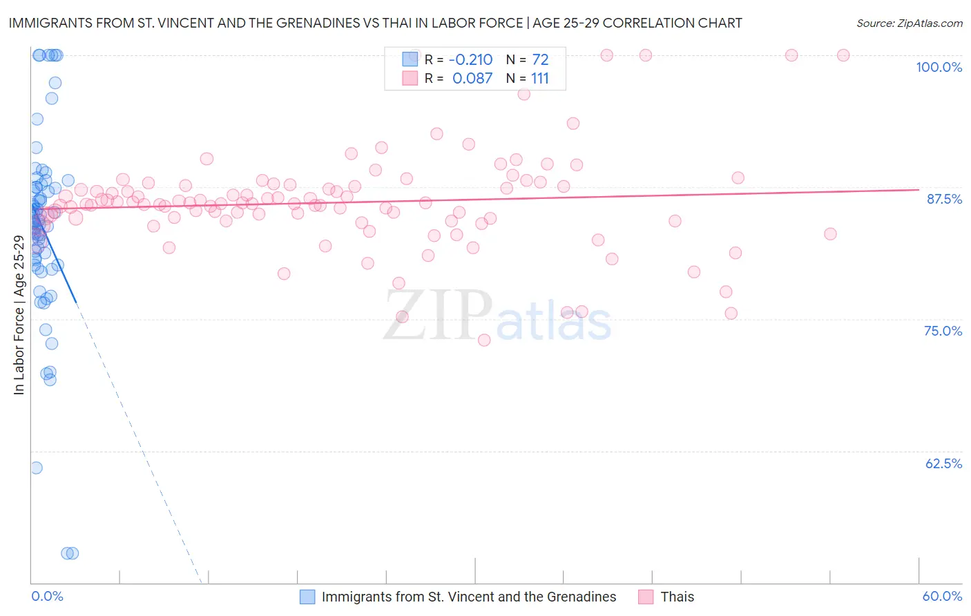 Immigrants from St. Vincent and the Grenadines vs Thai In Labor Force | Age 25-29