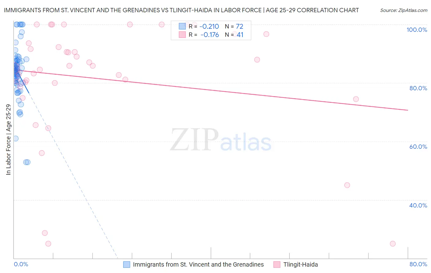 Immigrants from St. Vincent and the Grenadines vs Tlingit-Haida In Labor Force | Age 25-29