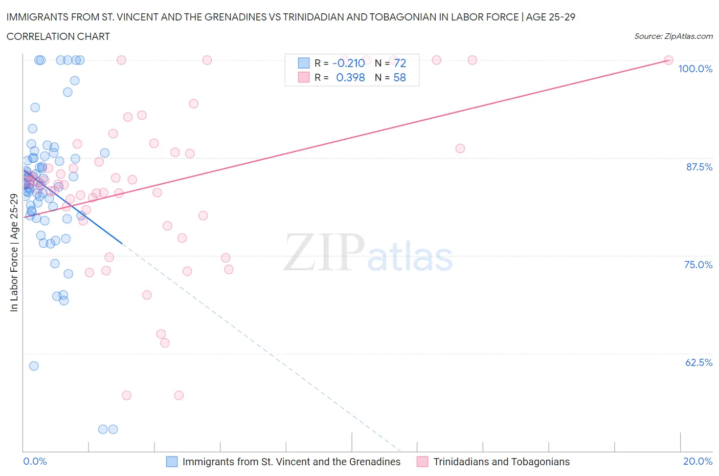 Immigrants from St. Vincent and the Grenadines vs Trinidadian and Tobagonian In Labor Force | Age 25-29