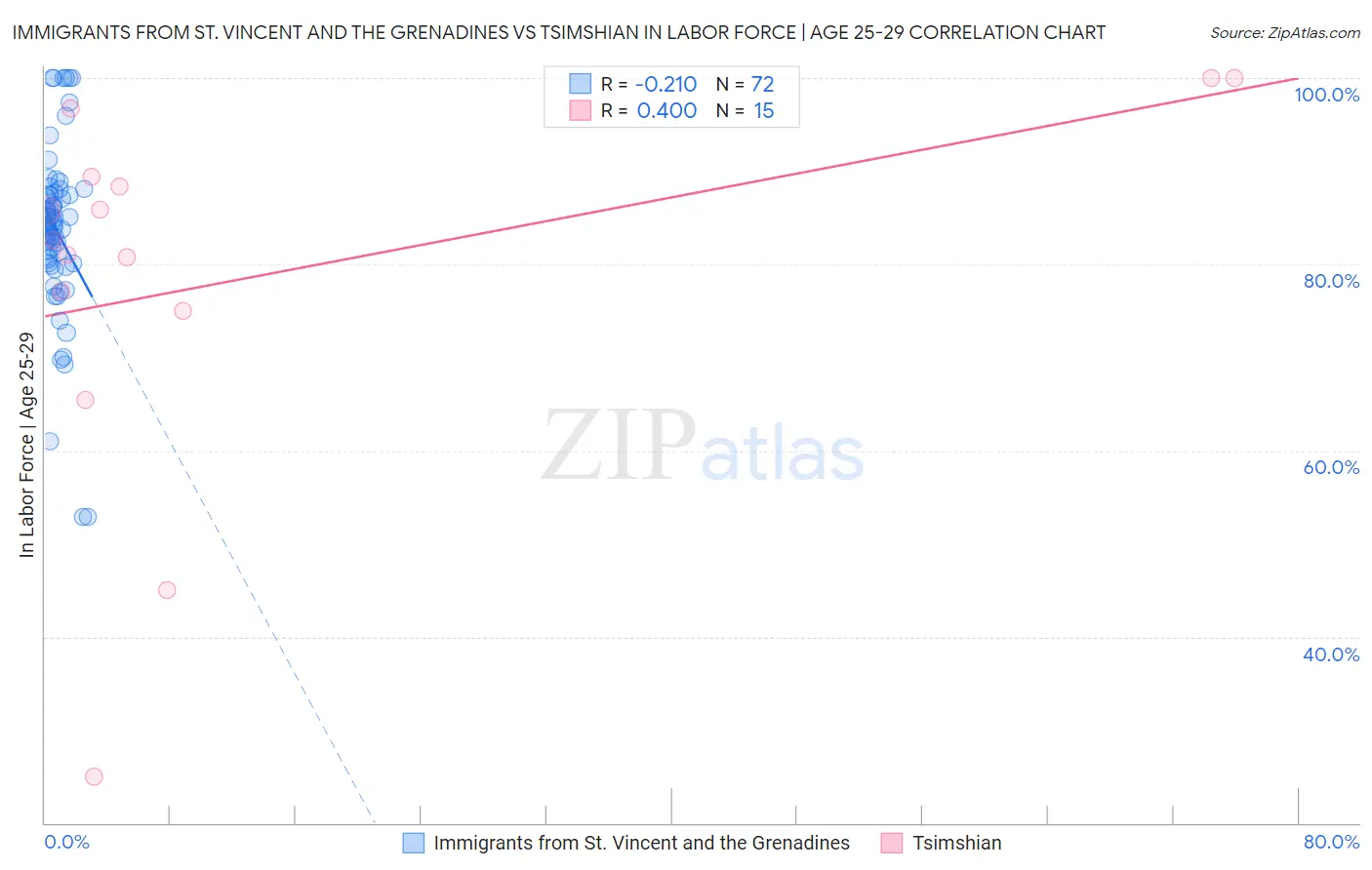 Immigrants from St. Vincent and the Grenadines vs Tsimshian In Labor Force | Age 25-29