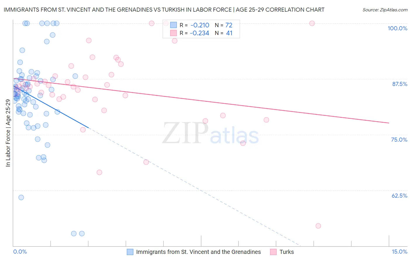 Immigrants from St. Vincent and the Grenadines vs Turkish In Labor Force | Age 25-29