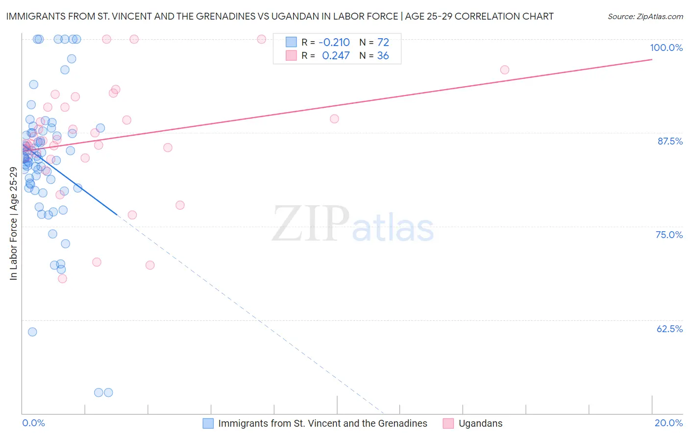 Immigrants from St. Vincent and the Grenadines vs Ugandan In Labor Force | Age 25-29