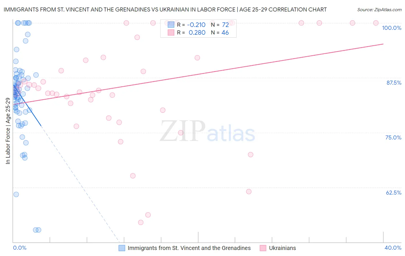 Immigrants from St. Vincent and the Grenadines vs Ukrainian In Labor Force | Age 25-29
