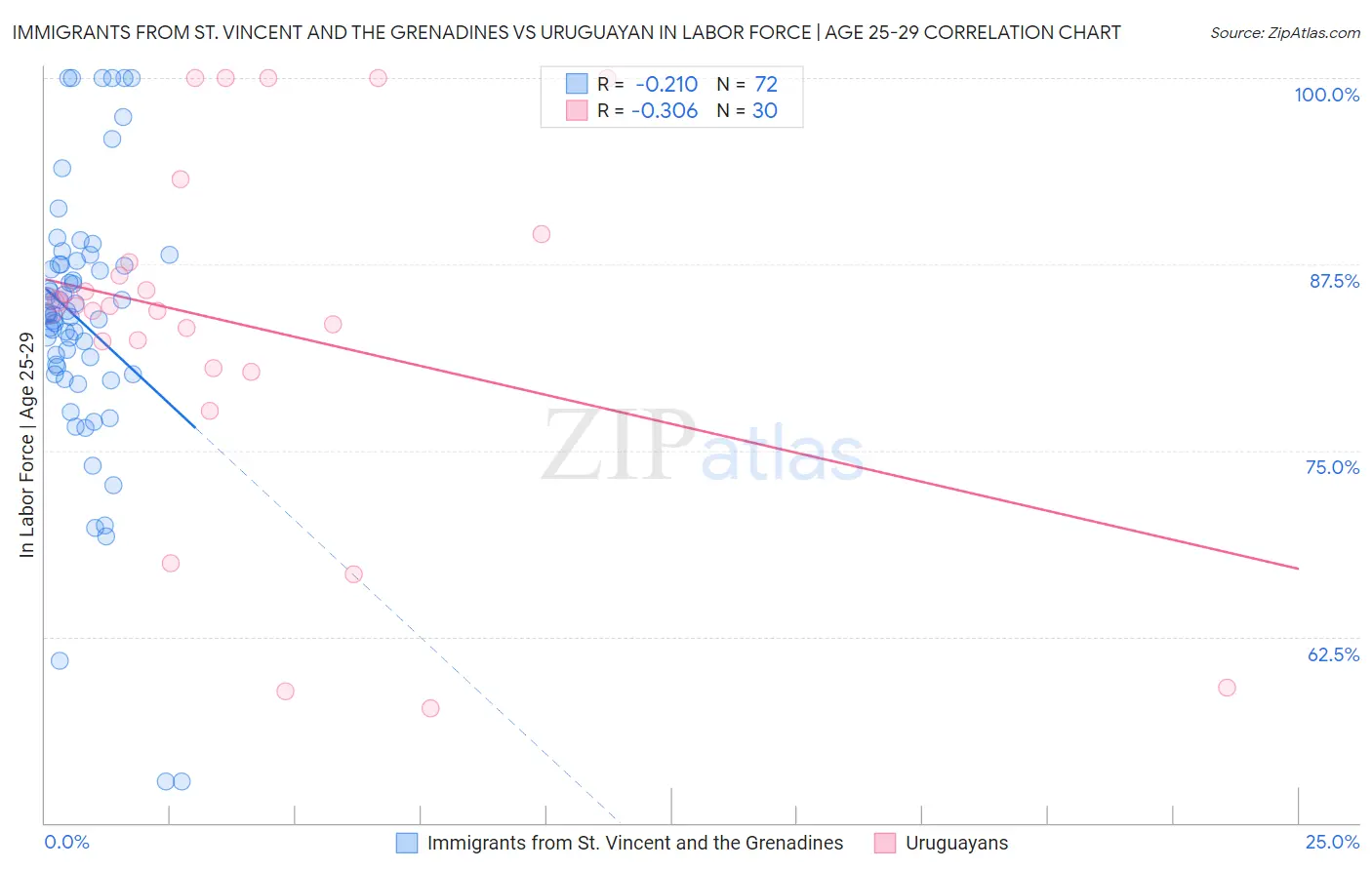 Immigrants from St. Vincent and the Grenadines vs Uruguayan In Labor Force | Age 25-29