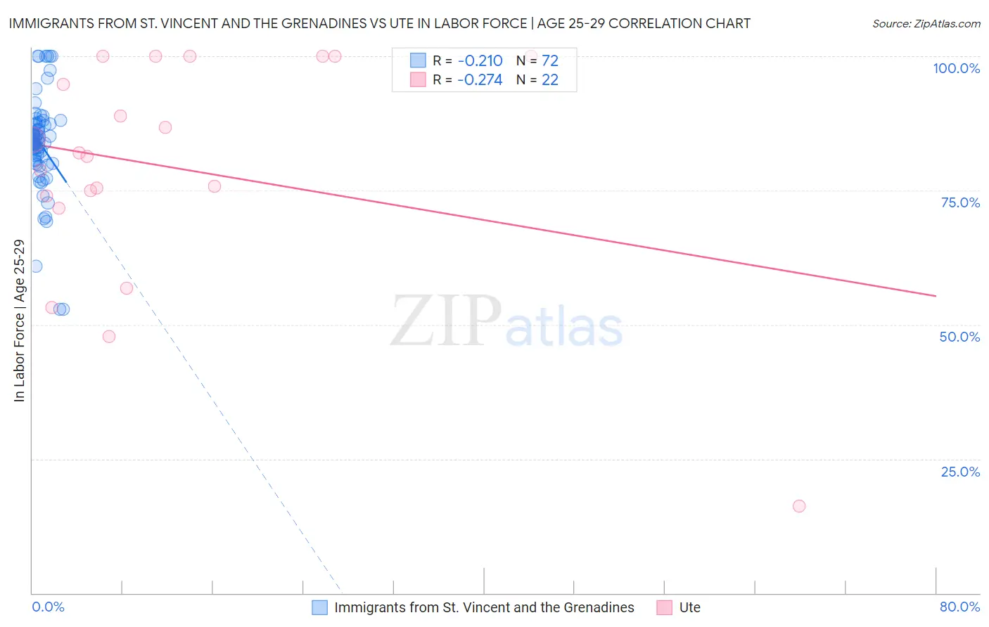 Immigrants from St. Vincent and the Grenadines vs Ute In Labor Force | Age 25-29