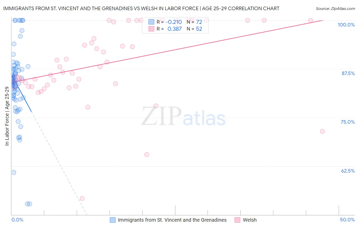 Immigrants from St. Vincent and the Grenadines vs Welsh In Labor Force | Age 25-29