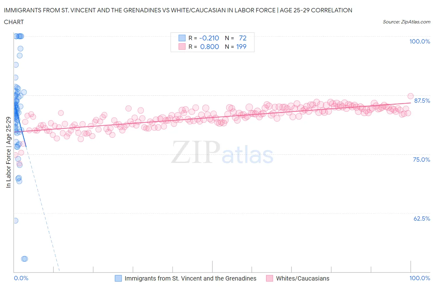Immigrants from St. Vincent and the Grenadines vs White/Caucasian In Labor Force | Age 25-29