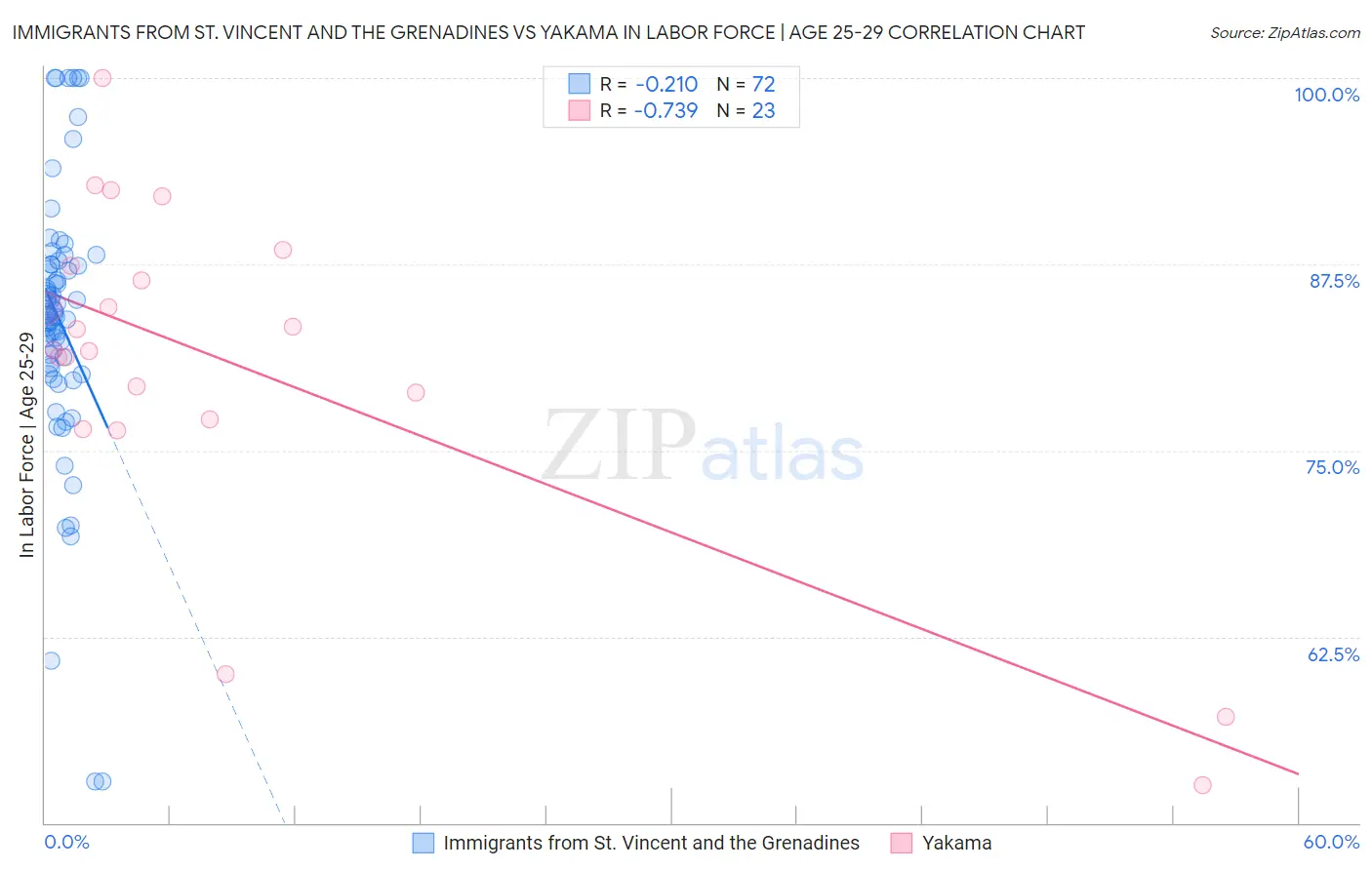 Immigrants from St. Vincent and the Grenadines vs Yakama In Labor Force | Age 25-29