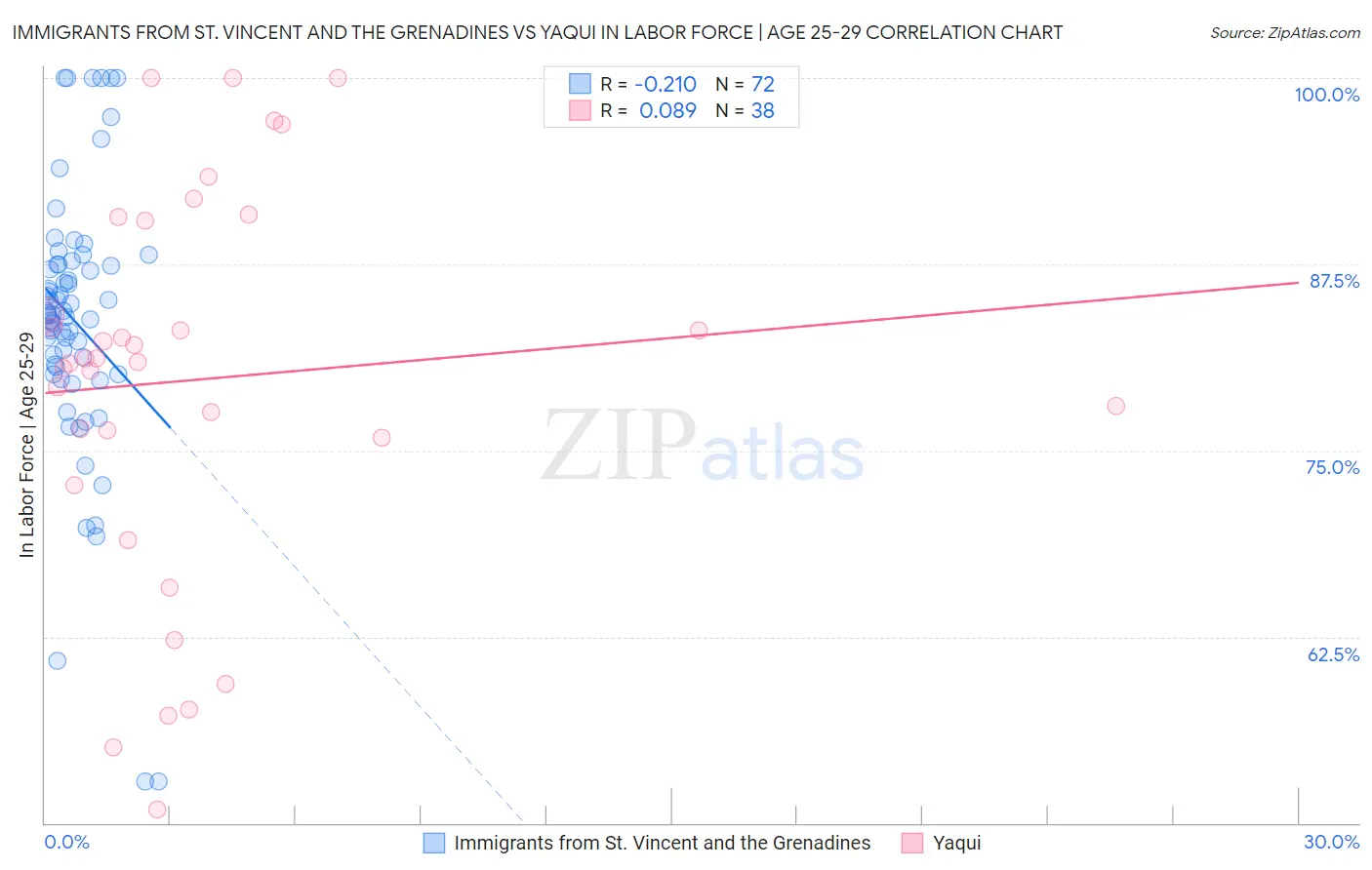 Immigrants from St. Vincent and the Grenadines vs Yaqui In Labor Force | Age 25-29
