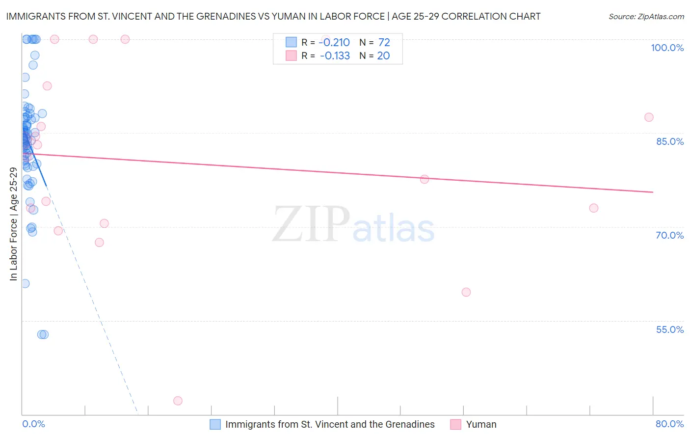 Immigrants from St. Vincent and the Grenadines vs Yuman In Labor Force | Age 25-29