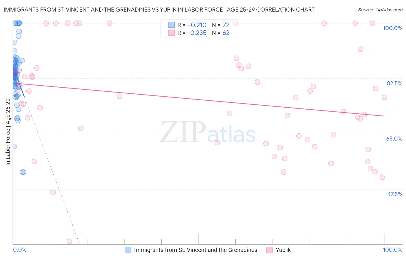 Immigrants from St. Vincent and the Grenadines vs Yup'ik In Labor Force | Age 25-29