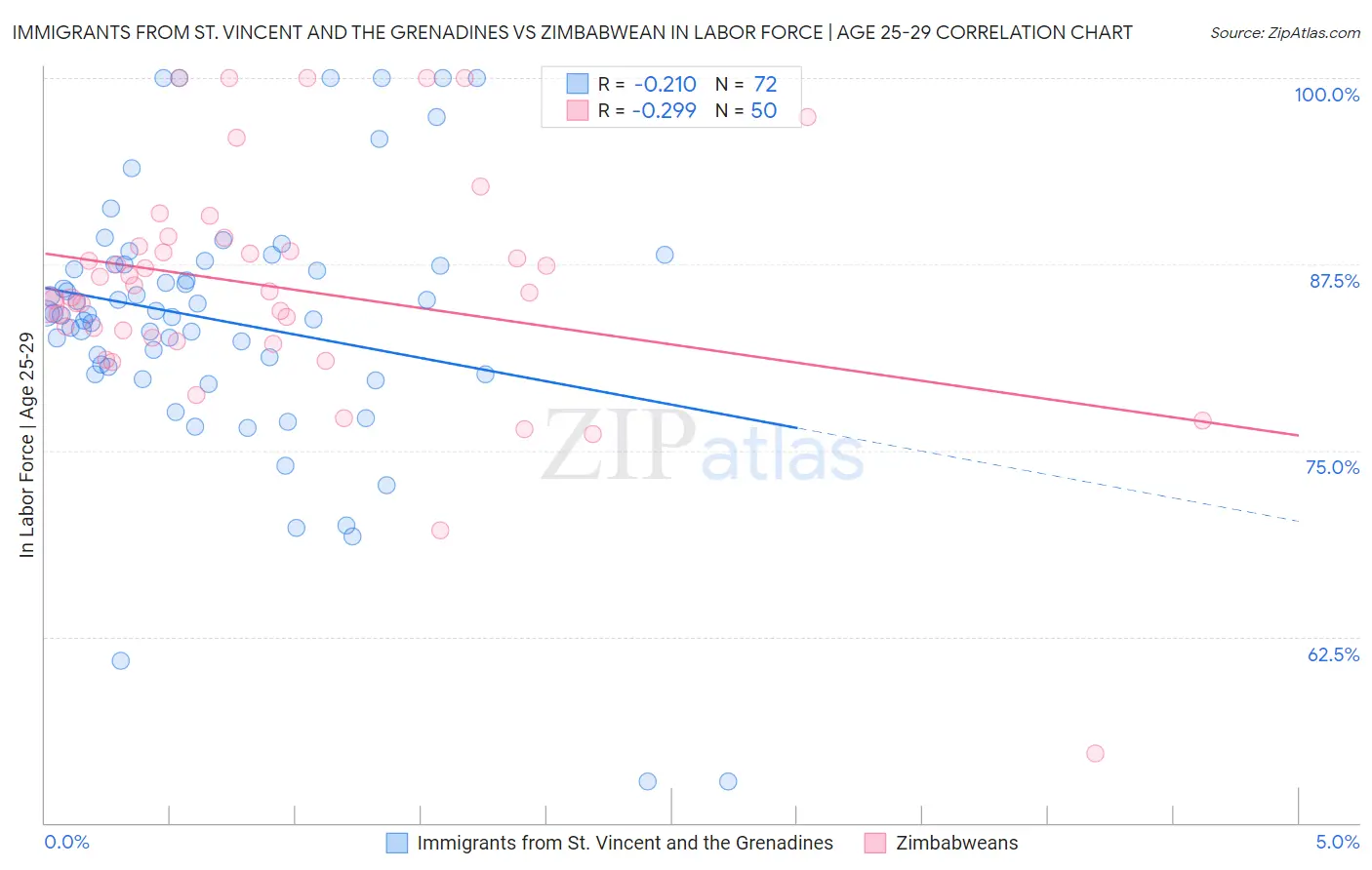 Immigrants from St. Vincent and the Grenadines vs Zimbabwean In Labor Force | Age 25-29