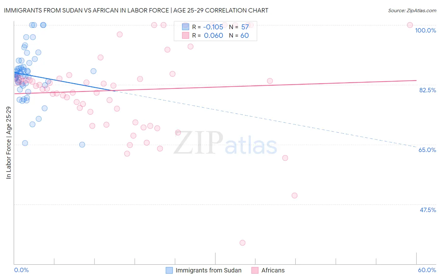 Immigrants from Sudan vs African In Labor Force | Age 25-29