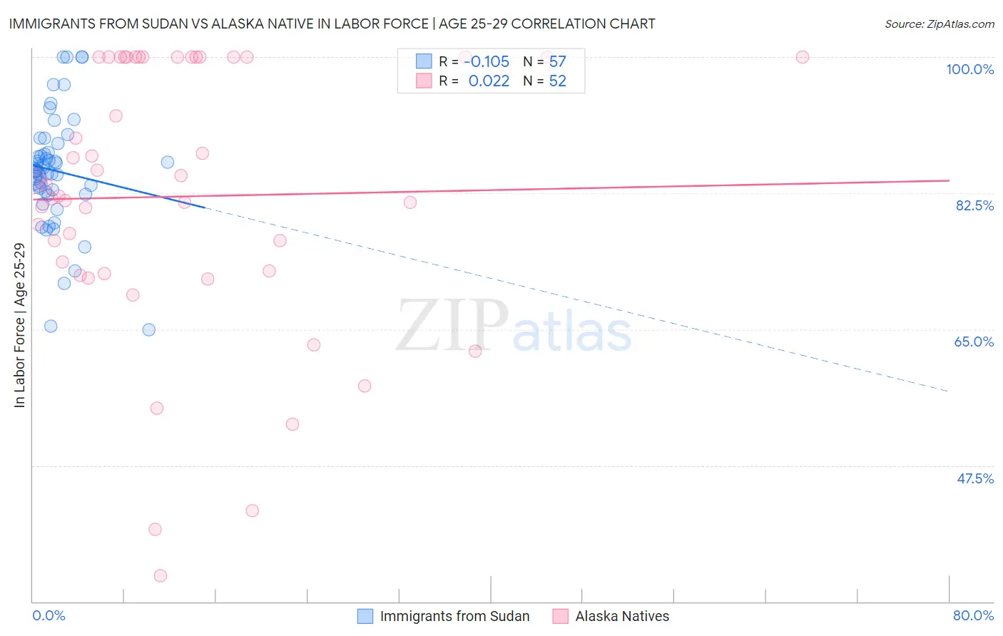Immigrants from Sudan vs Alaska Native In Labor Force | Age 25-29