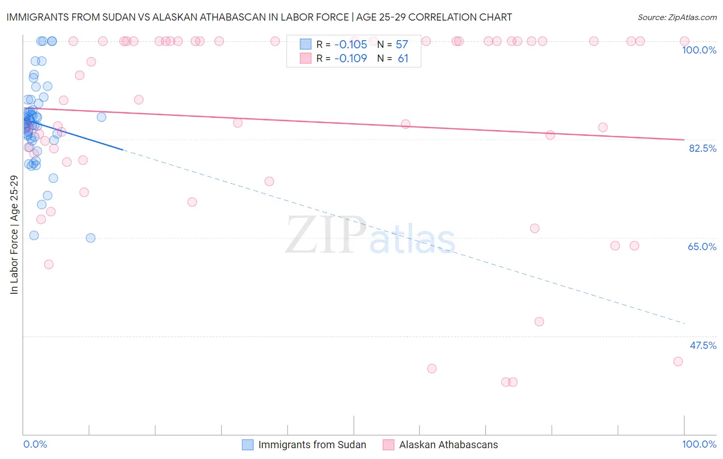 Immigrants from Sudan vs Alaskan Athabascan In Labor Force | Age 25-29