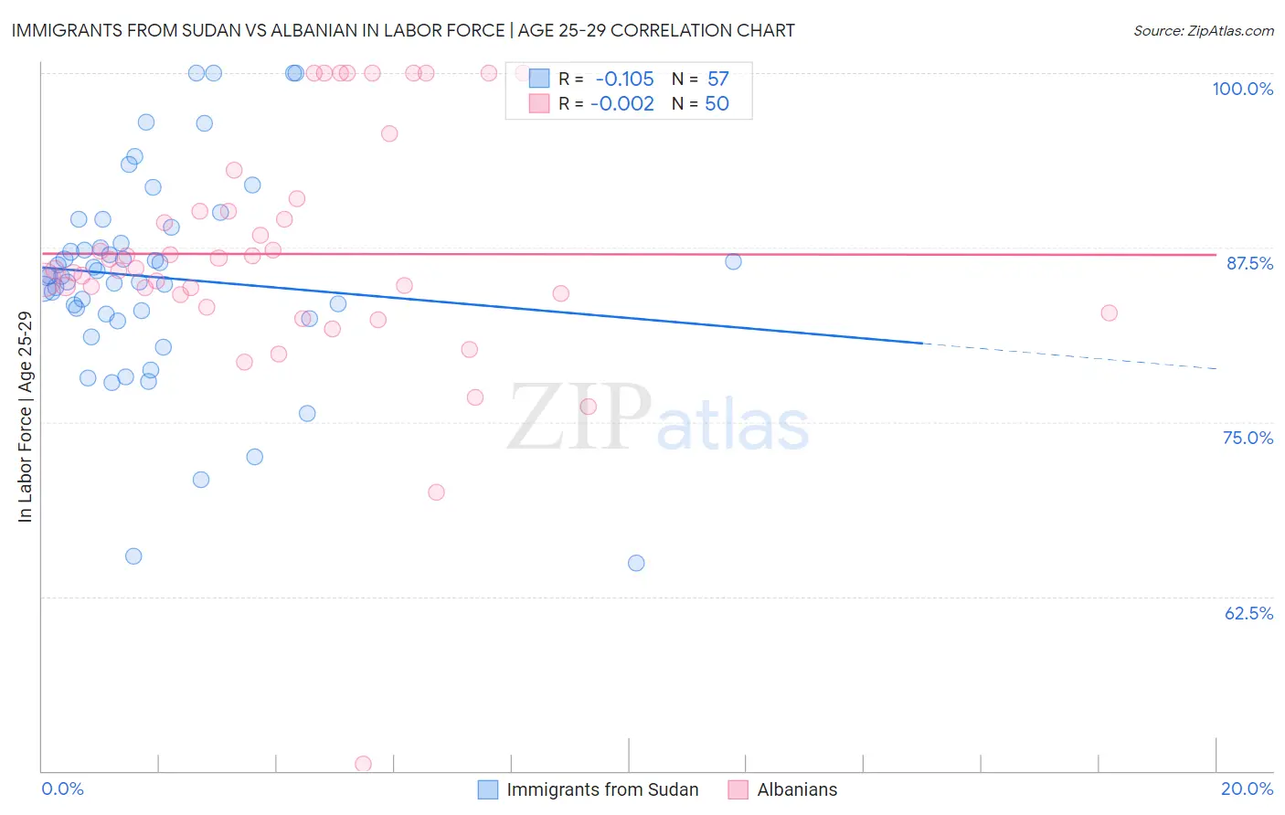Immigrants from Sudan vs Albanian In Labor Force | Age 25-29