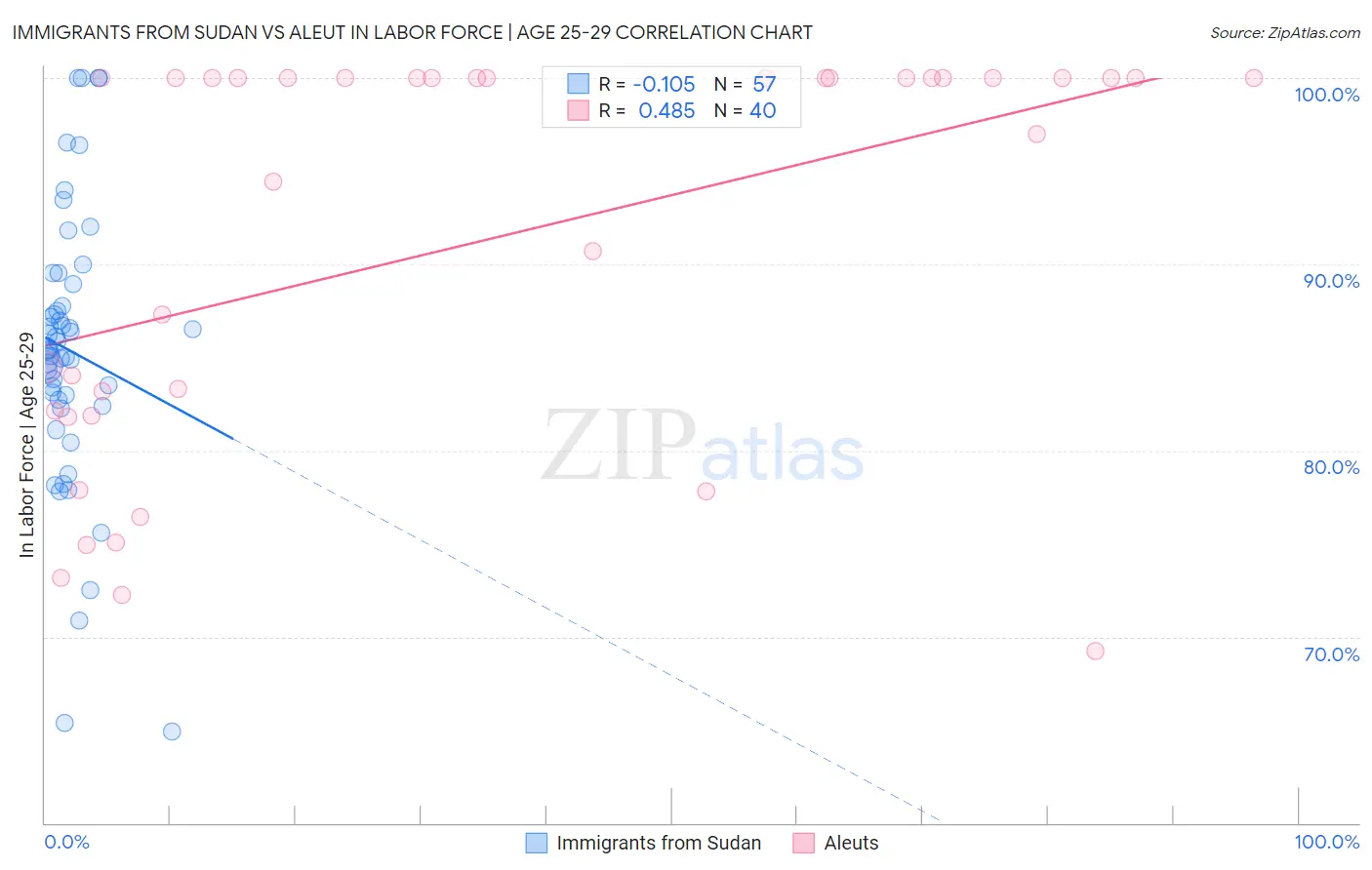 Immigrants from Sudan vs Aleut In Labor Force | Age 25-29