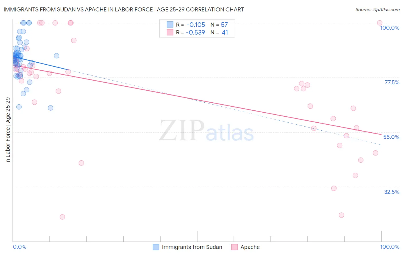Immigrants from Sudan vs Apache In Labor Force | Age 25-29