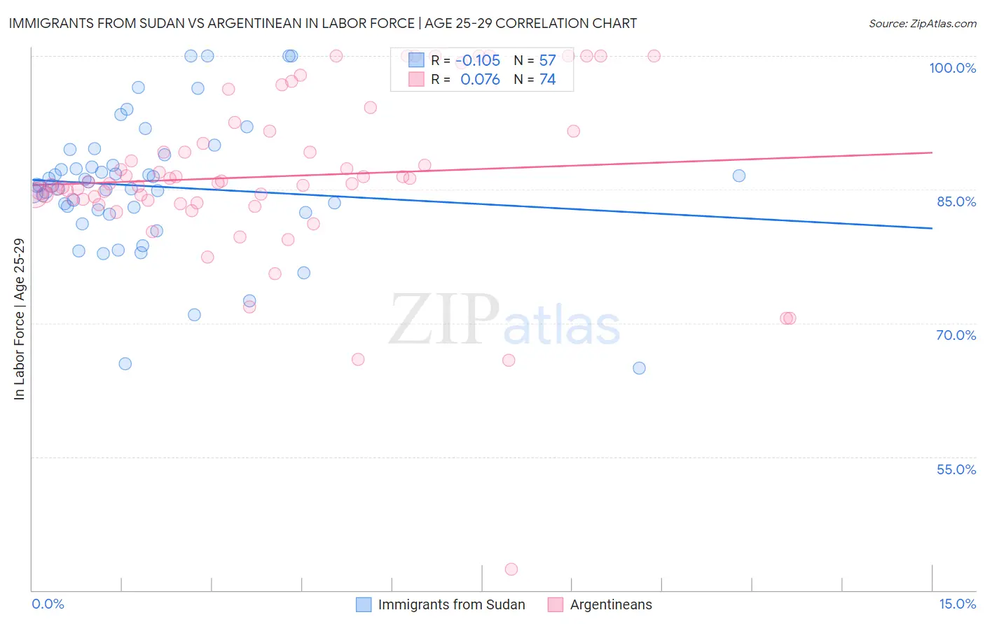 Immigrants from Sudan vs Argentinean In Labor Force | Age 25-29