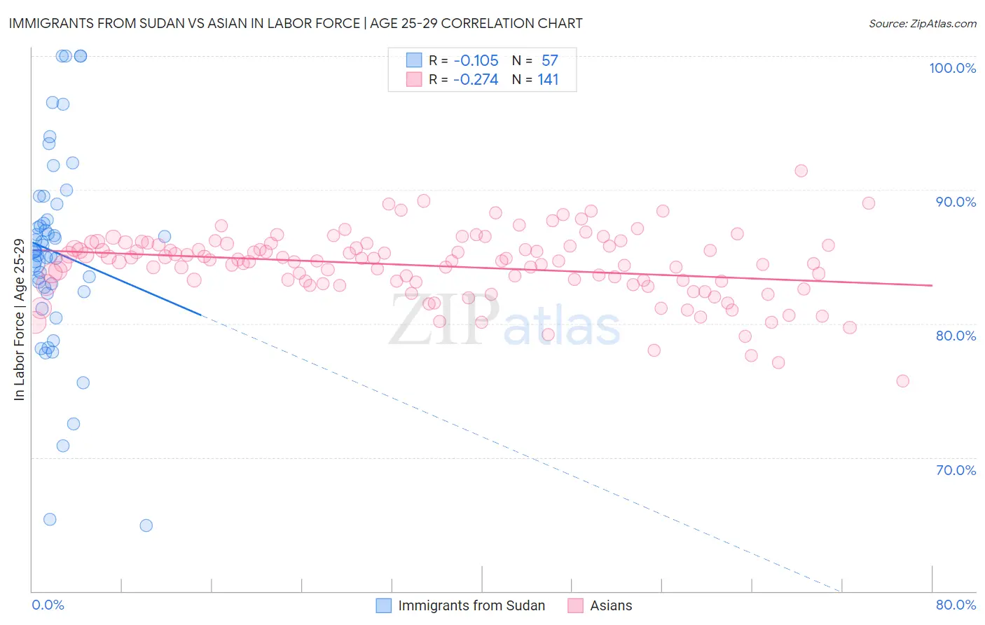 Immigrants from Sudan vs Asian In Labor Force | Age 25-29