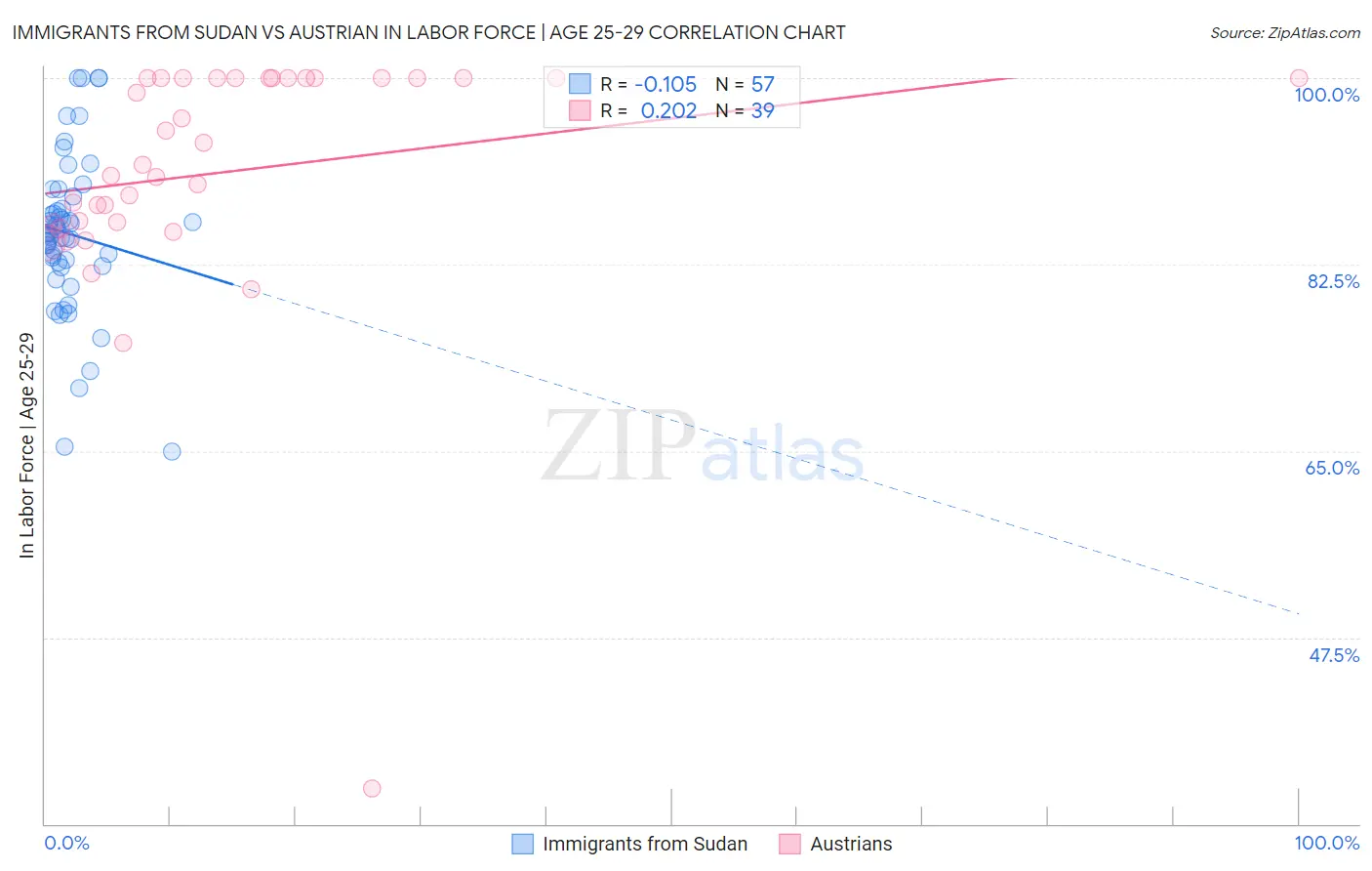 Immigrants from Sudan vs Austrian In Labor Force | Age 25-29