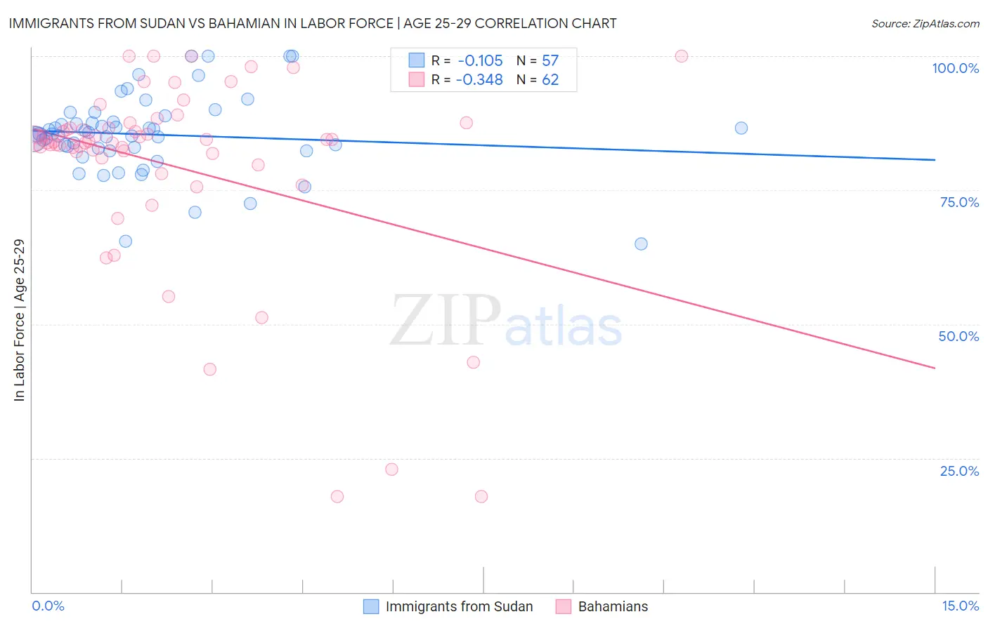 Immigrants from Sudan vs Bahamian In Labor Force | Age 25-29