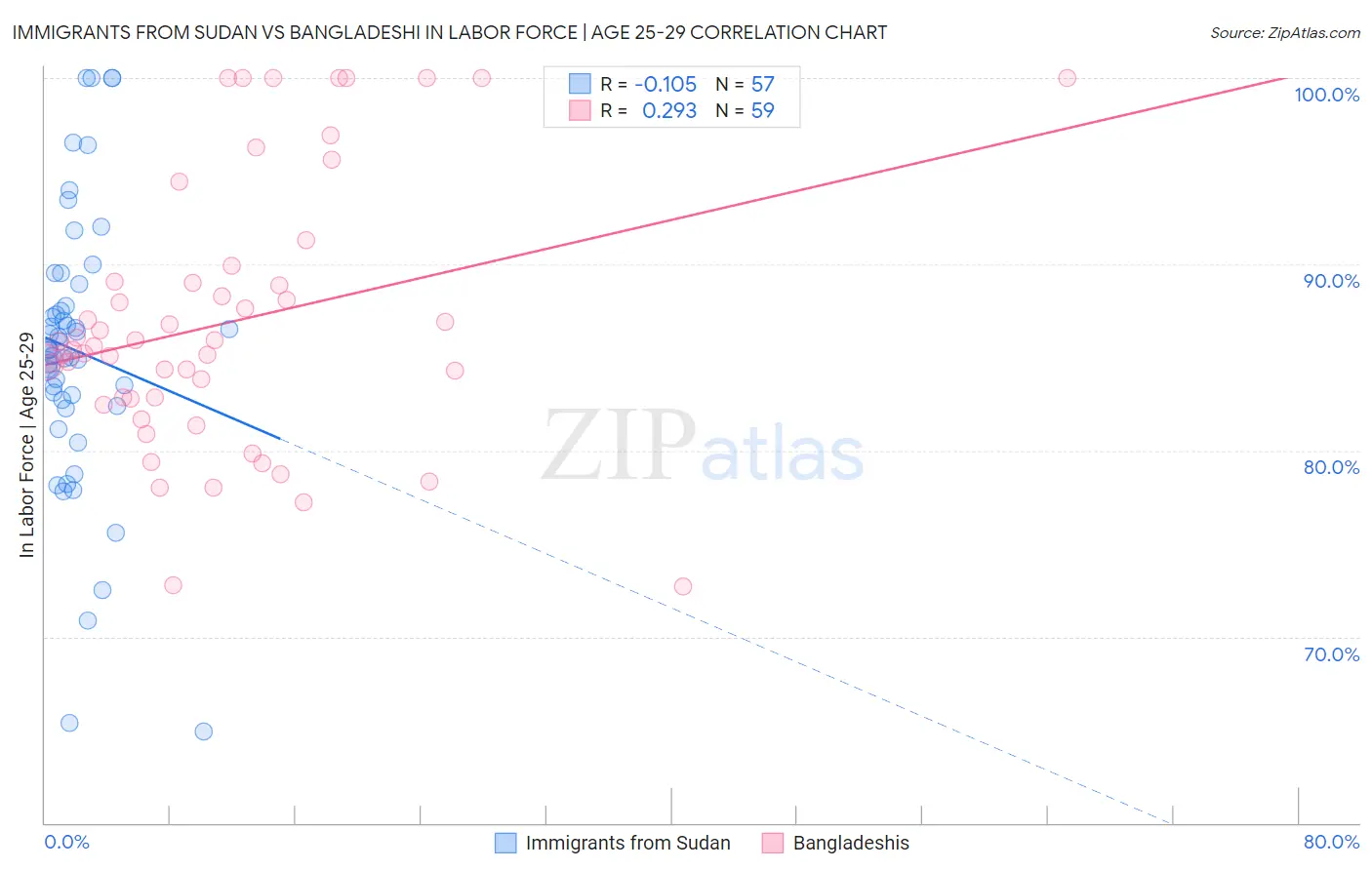 Immigrants from Sudan vs Bangladeshi In Labor Force | Age 25-29