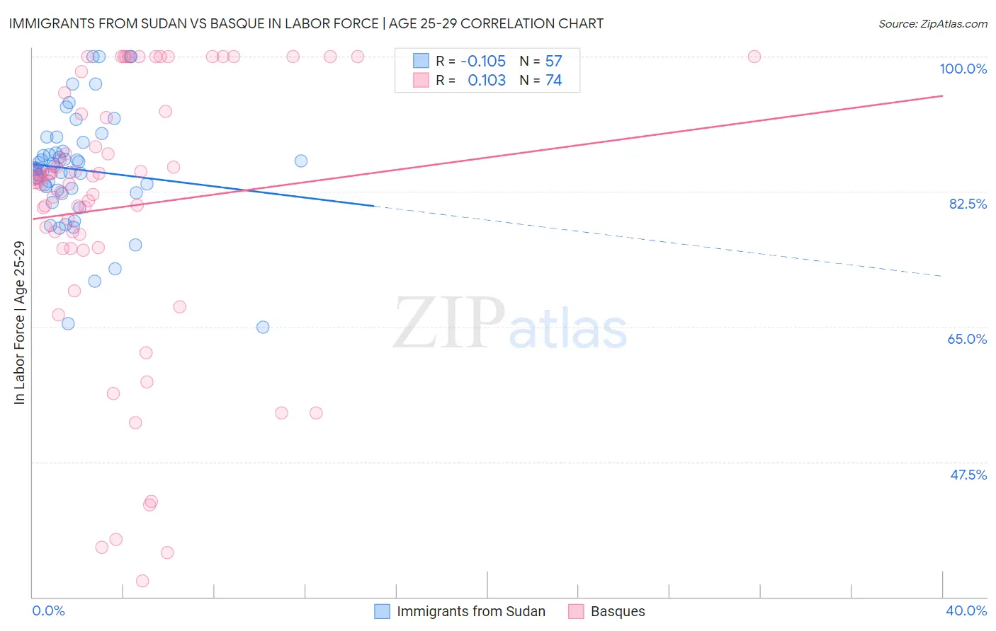 Immigrants from Sudan vs Basque In Labor Force | Age 25-29