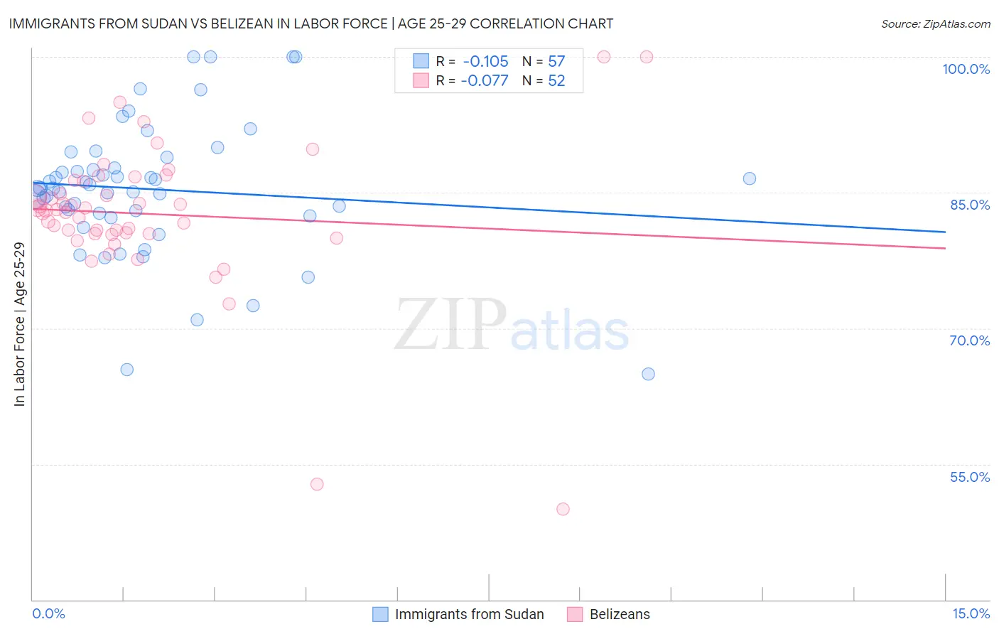 Immigrants from Sudan vs Belizean In Labor Force | Age 25-29