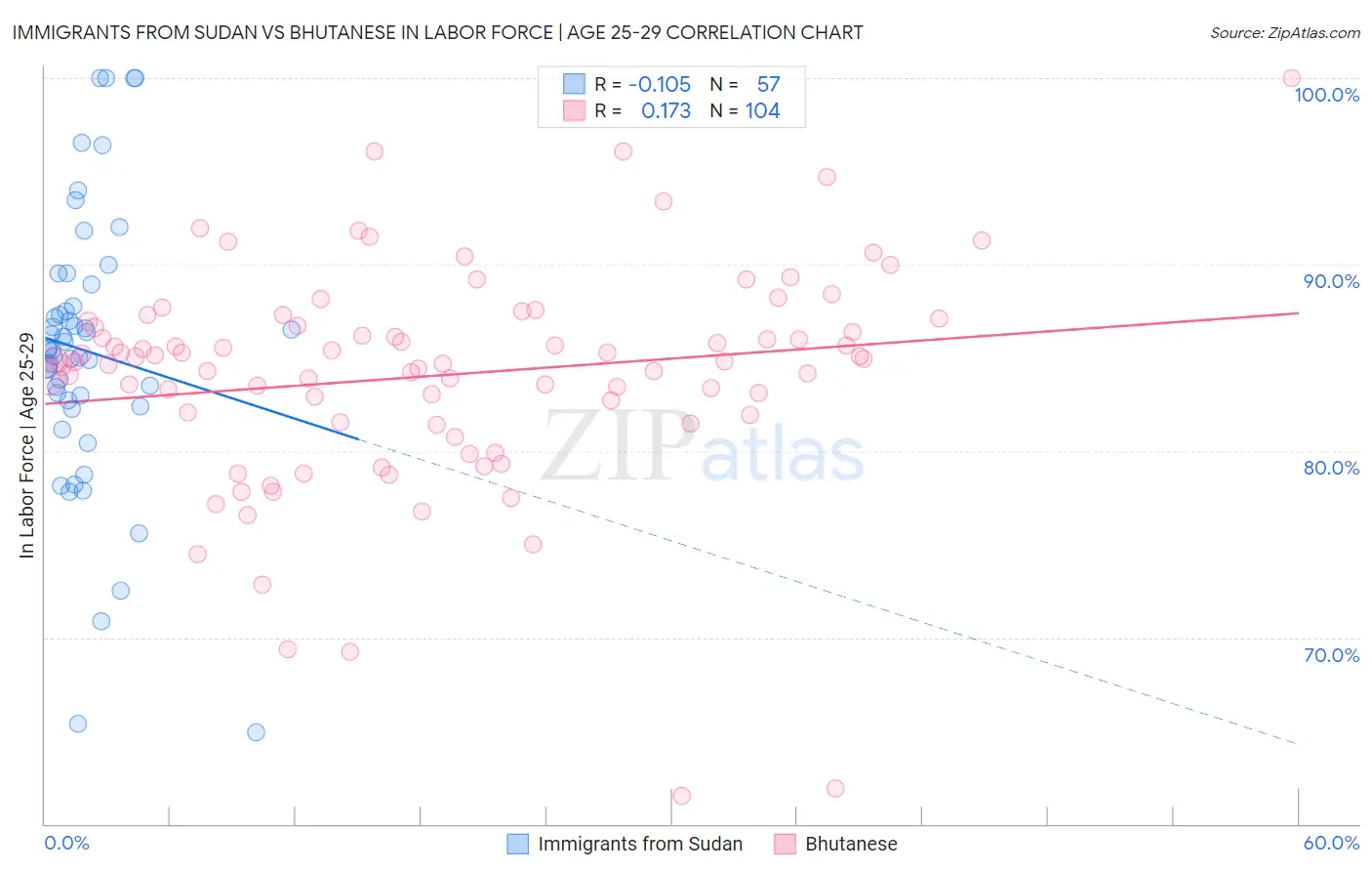 Immigrants from Sudan vs Bhutanese In Labor Force | Age 25-29