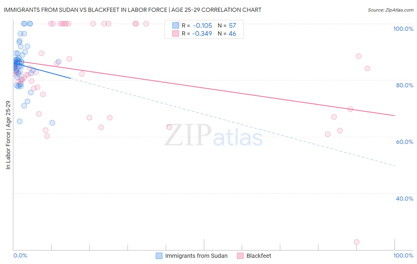 Immigrants from Sudan vs Blackfeet In Labor Force | Age 25-29