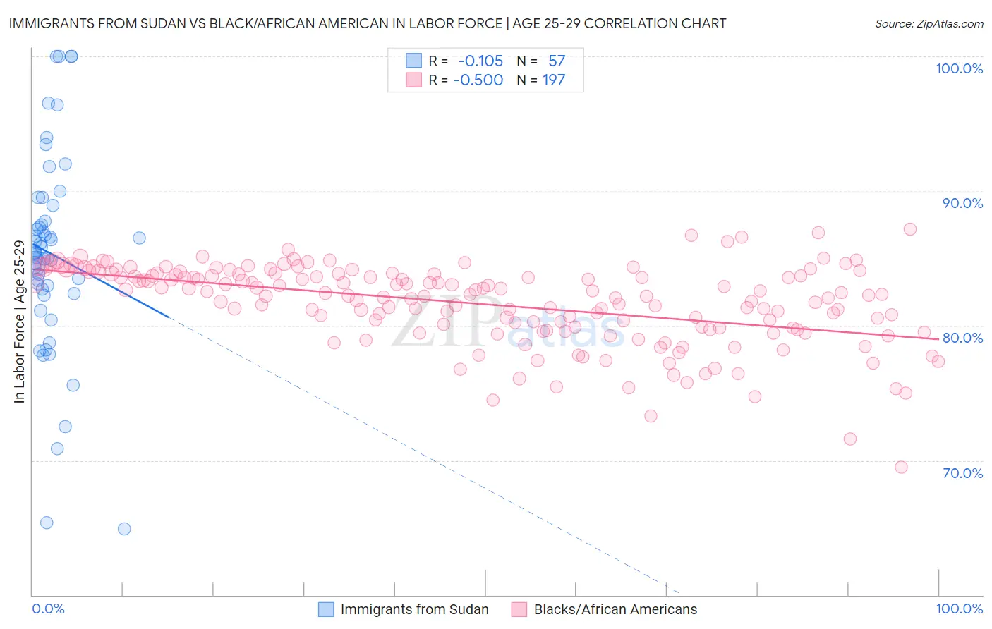 Immigrants from Sudan vs Black/African American In Labor Force | Age 25-29