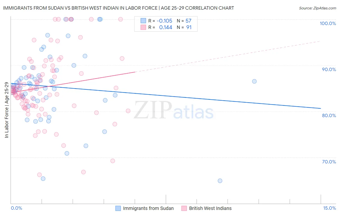 Immigrants from Sudan vs British West Indian In Labor Force | Age 25-29
