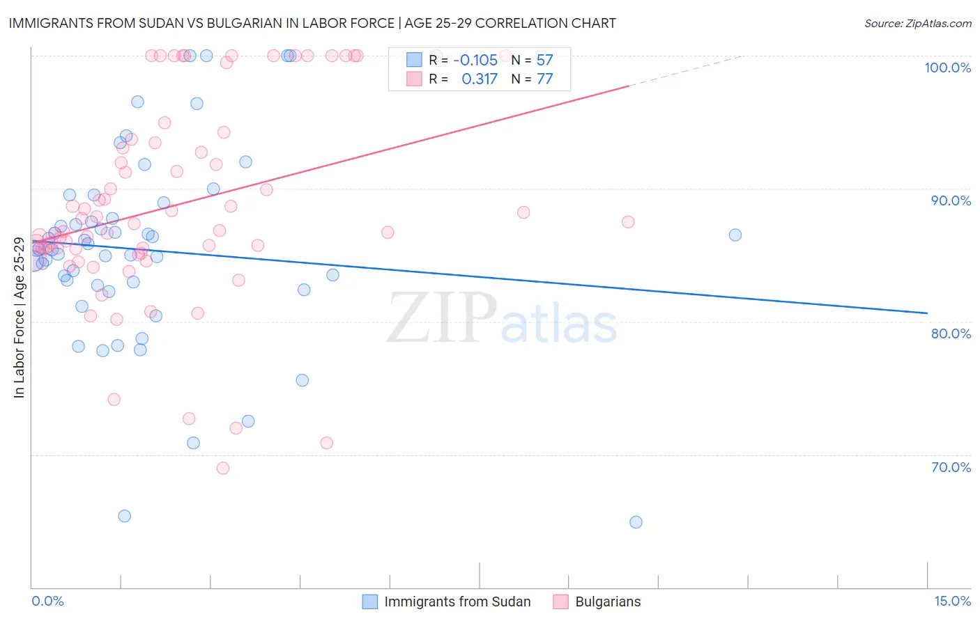 Immigrants from Sudan vs Bulgarian In Labor Force | Age 25-29
