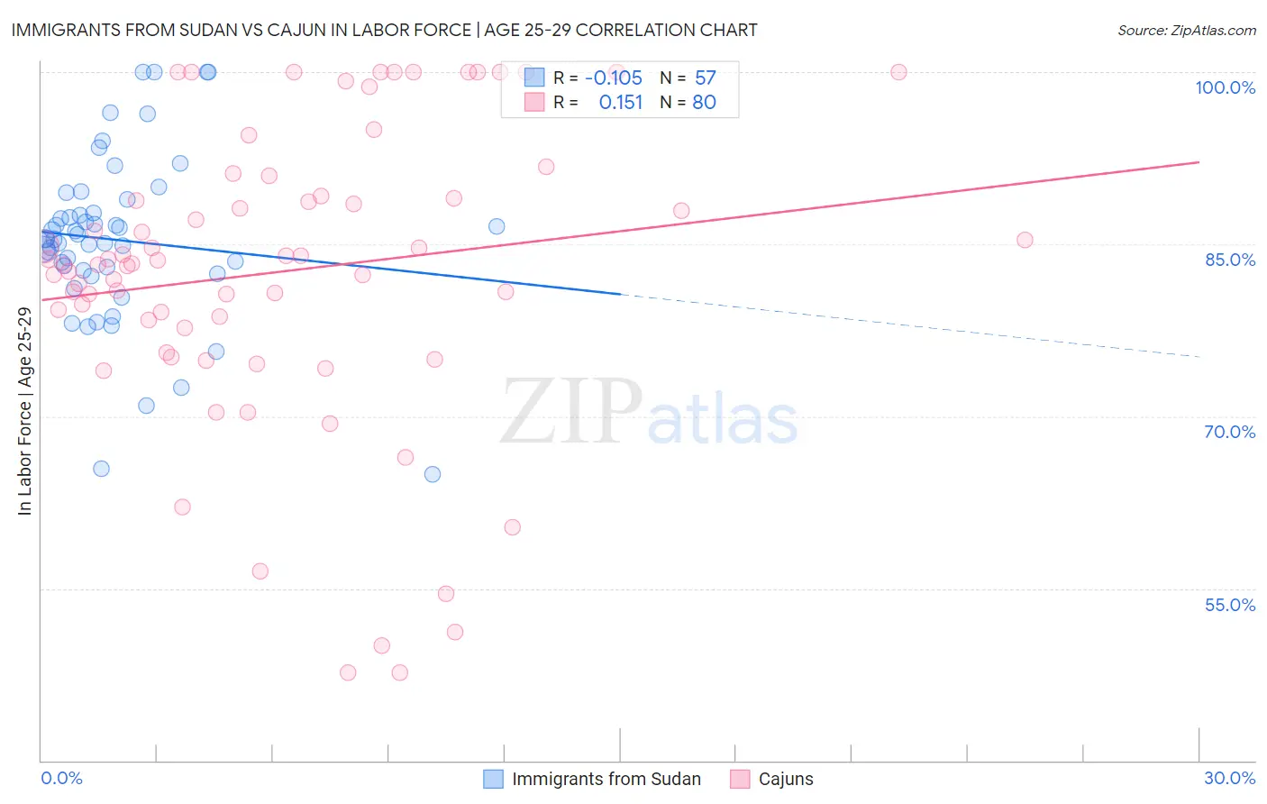 Immigrants from Sudan vs Cajun In Labor Force | Age 25-29