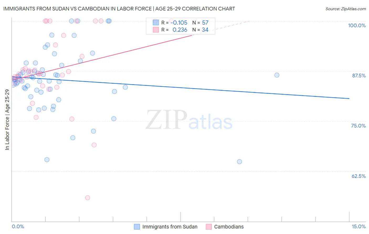 Immigrants from Sudan vs Cambodian In Labor Force | Age 25-29
