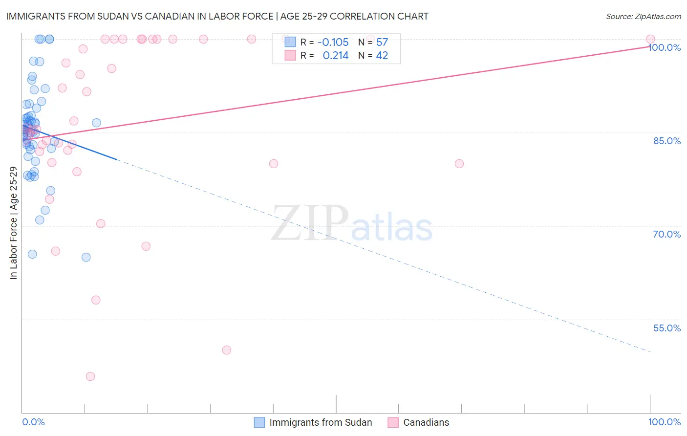 Immigrants from Sudan vs Canadian In Labor Force | Age 25-29