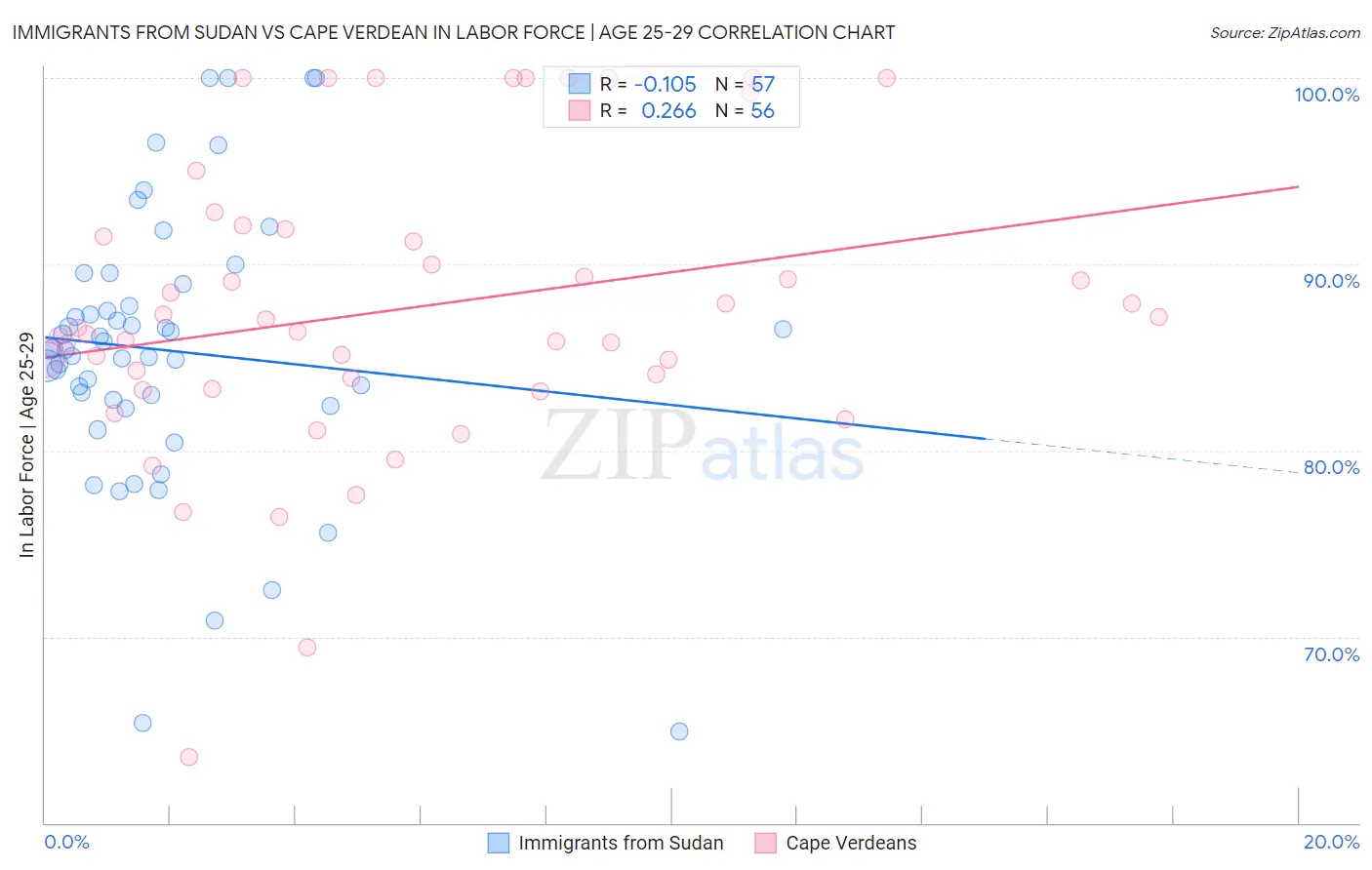 Immigrants from Sudan vs Cape Verdean In Labor Force | Age 25-29