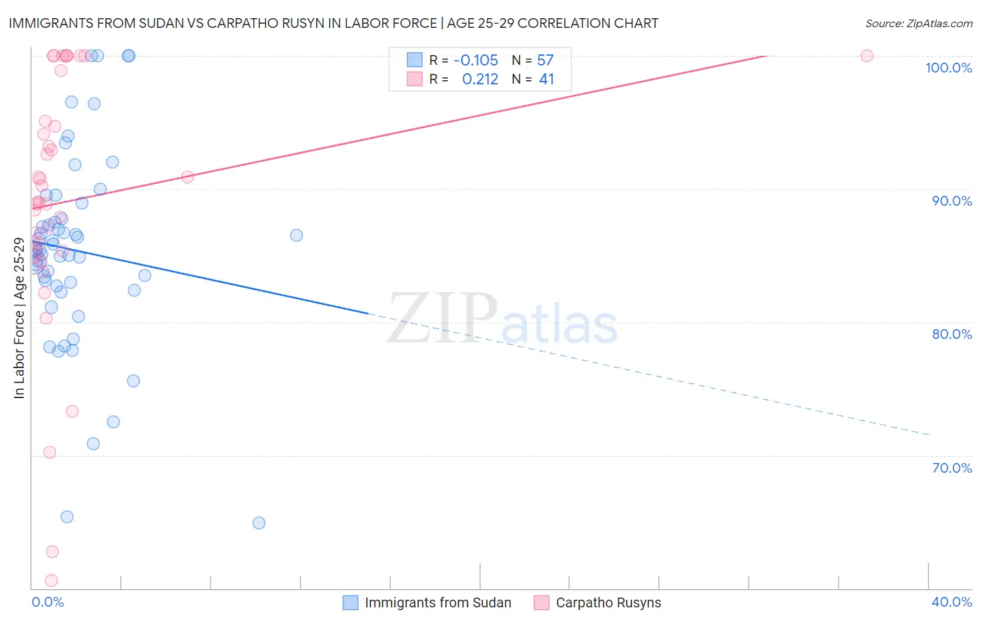 Immigrants from Sudan vs Carpatho Rusyn In Labor Force | Age 25-29