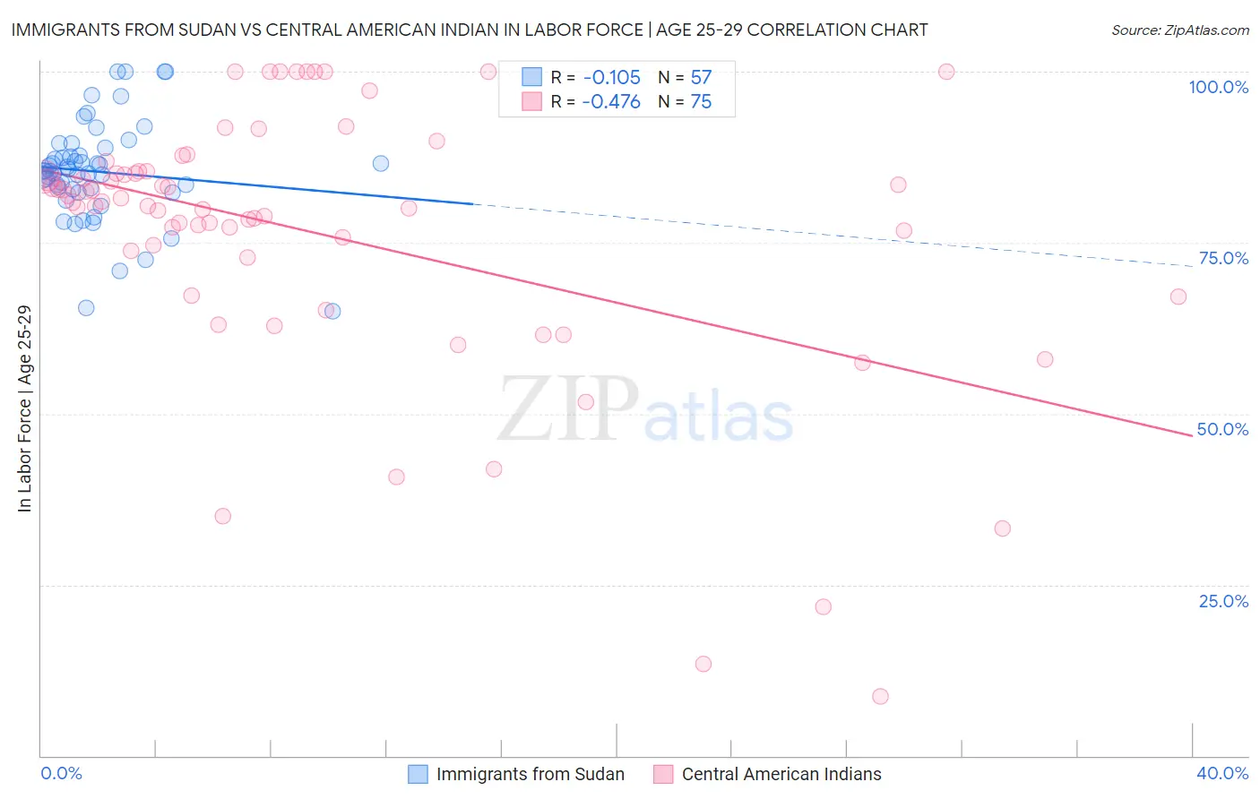 Immigrants from Sudan vs Central American Indian In Labor Force | Age 25-29
