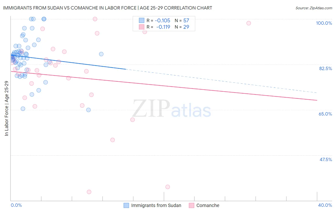 Immigrants from Sudan vs Comanche In Labor Force | Age 25-29