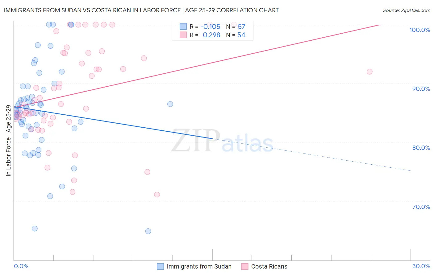 Immigrants from Sudan vs Costa Rican In Labor Force | Age 25-29