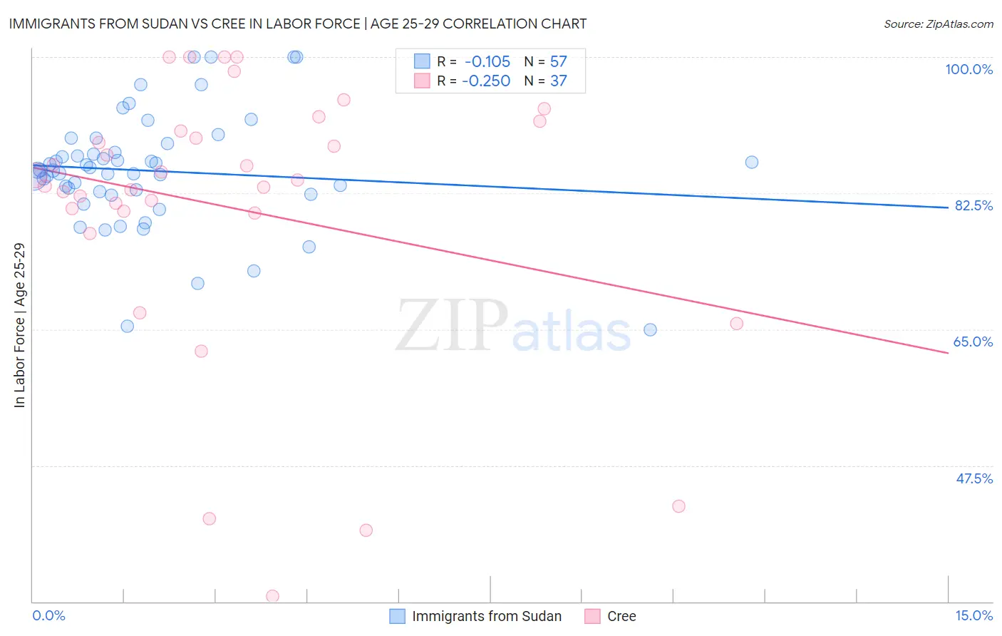 Immigrants from Sudan vs Cree In Labor Force | Age 25-29
