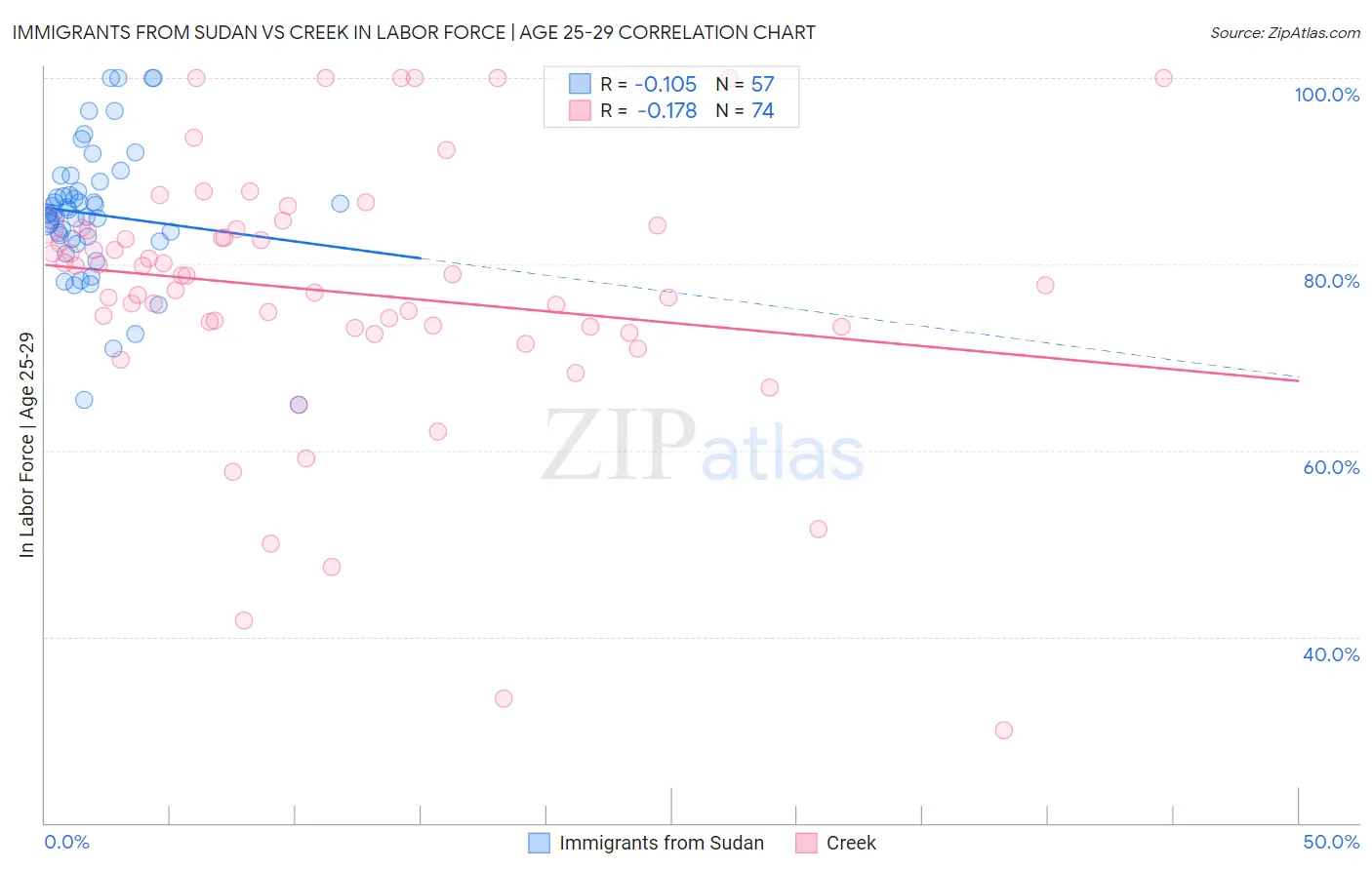 Immigrants from Sudan vs Creek In Labor Force | Age 25-29